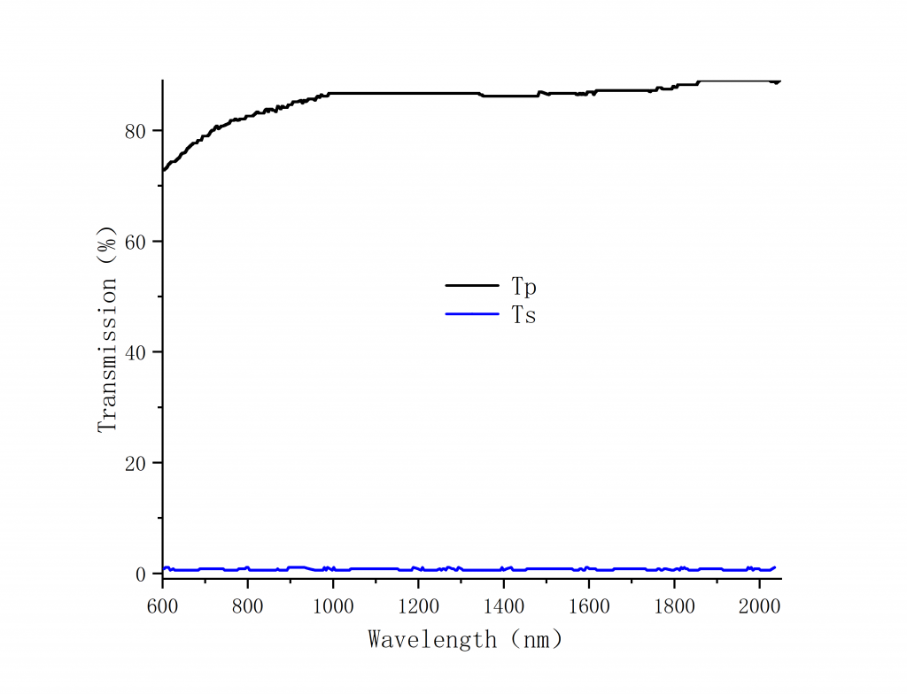 Nanoparticle Linear Polarizer Spectrogram2