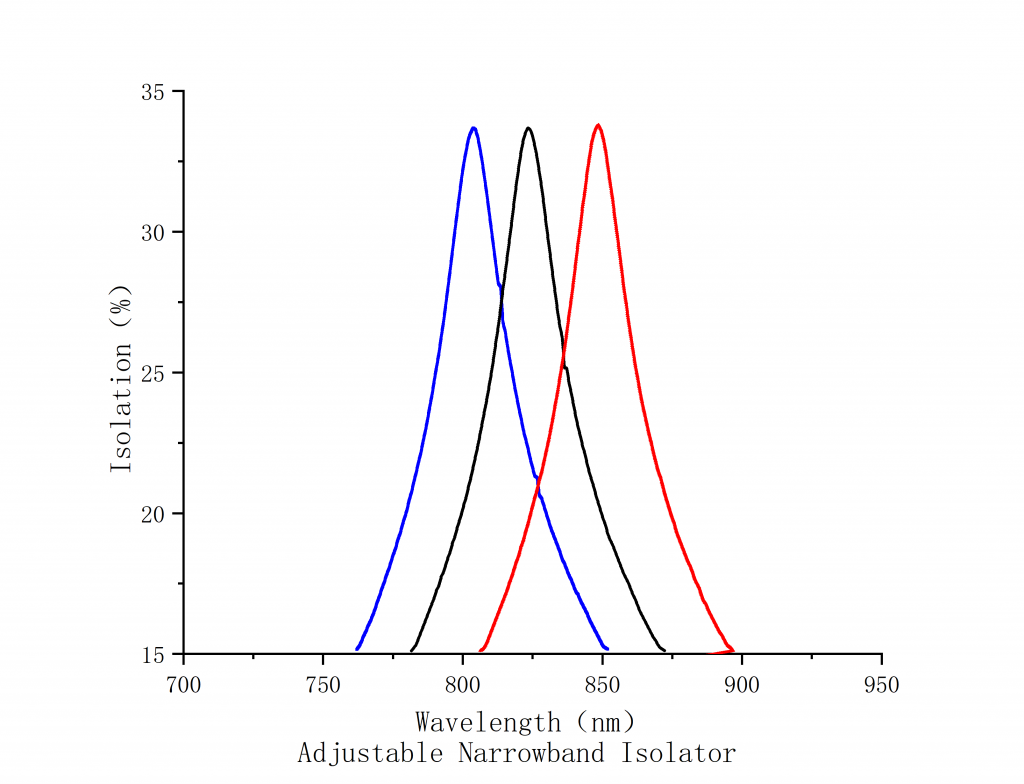 Optical isolator Spectrogram1