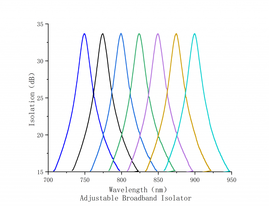 Optical isolator Spectrogram2
