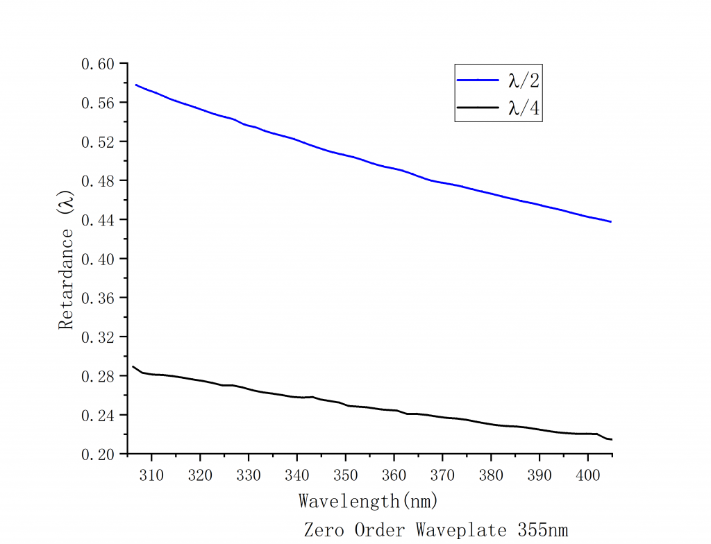 Optically Contacted Zero Order Waveplate Spectrogram 355nm