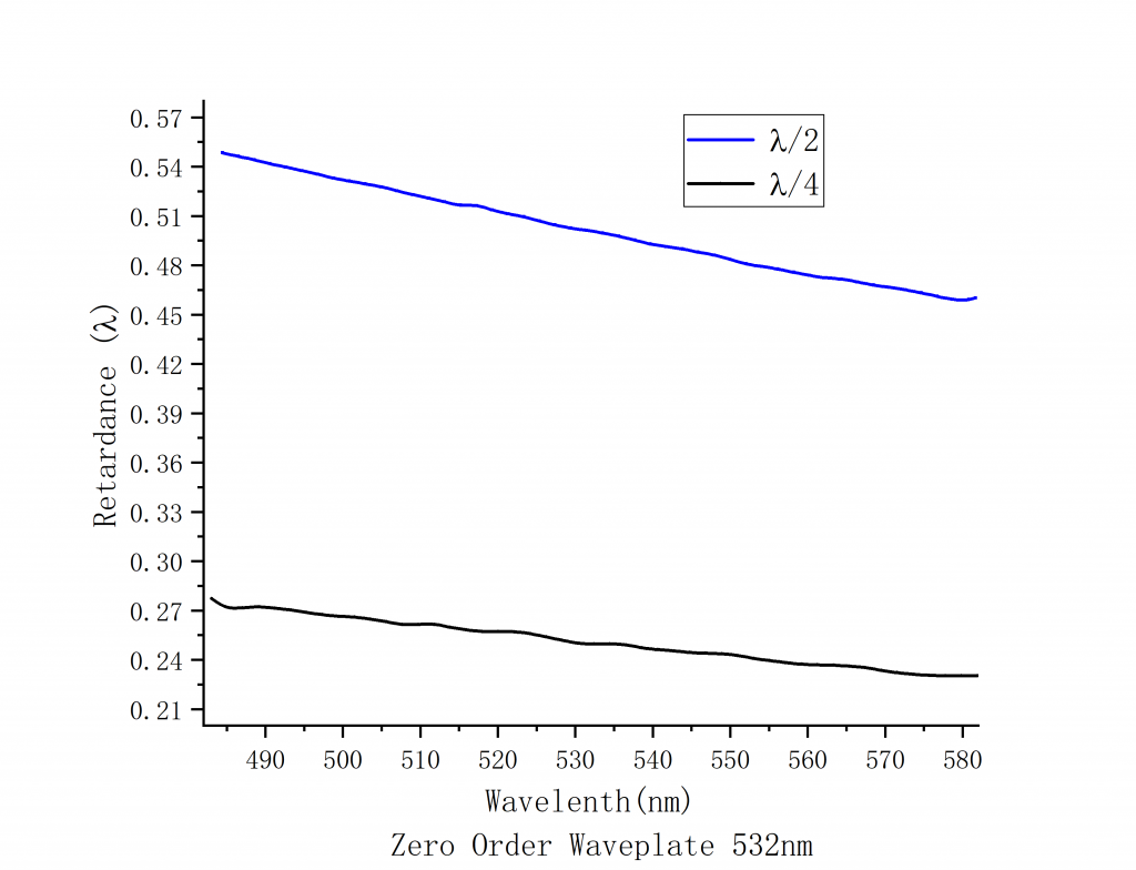 Optically Contacted Zero Order Waveplate Spectrogram 532nm