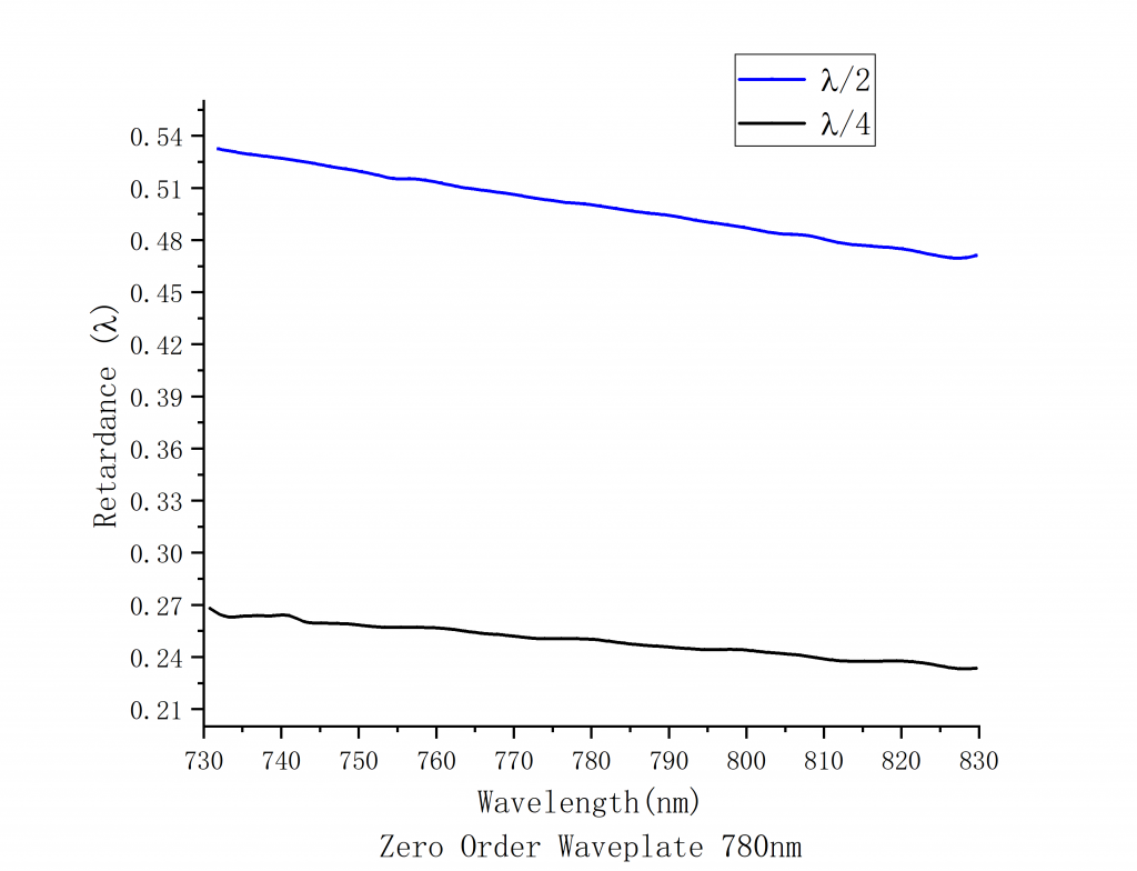 Optically Contacted Zero Order Waveplate Spectrogram 780nm