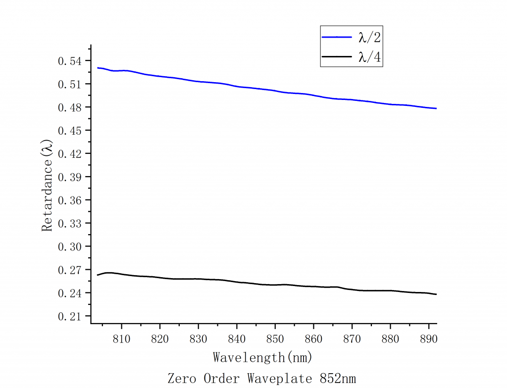 Optically Contacted Zero Order Waveplate Spectrogram 852nm