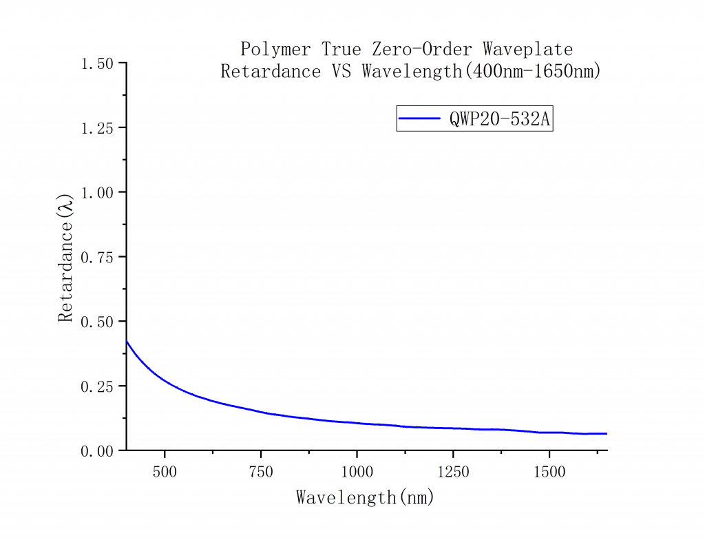 Polymer True Zero-Order Quarter-Wave Plates Spectrogram1