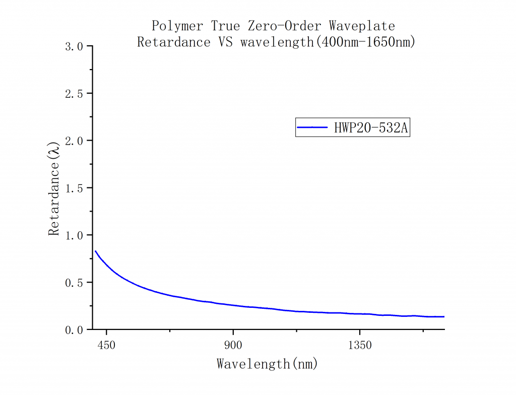 Polymer True Zero-Order Waveplates Spectrogram1