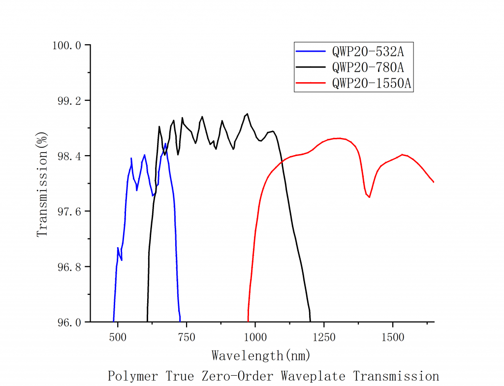 Polymer True Zero-Order Quarter-Wave Plates Spectrogram2