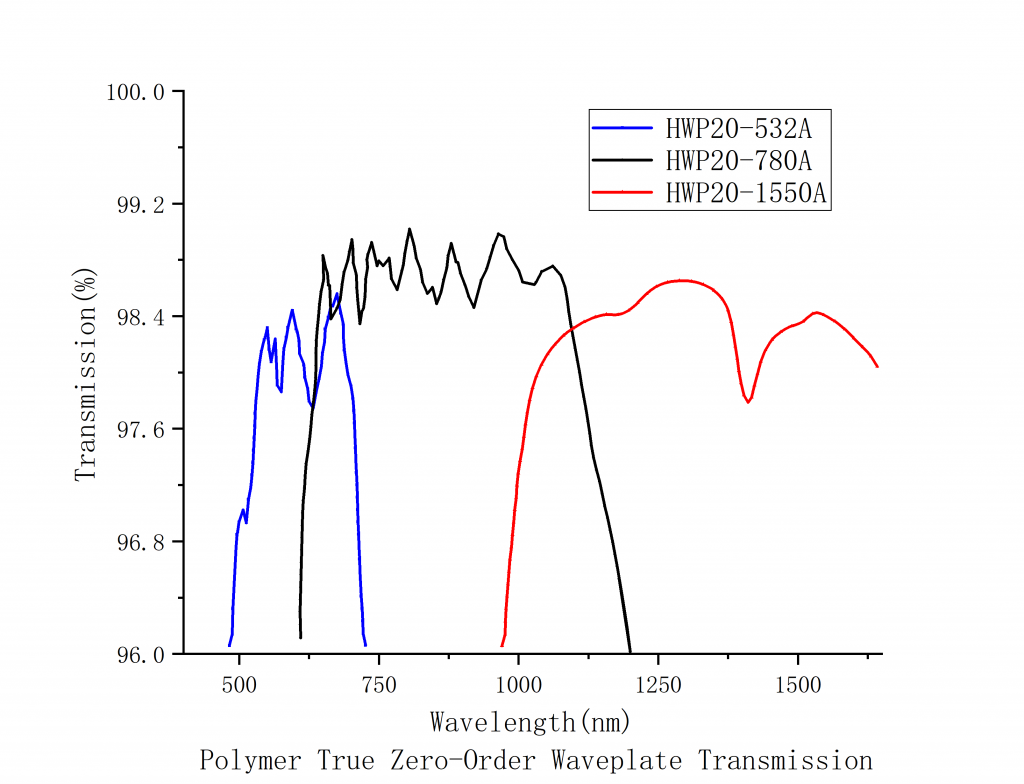 Polymer True Zero-Order Waveplates Spectrogram2
