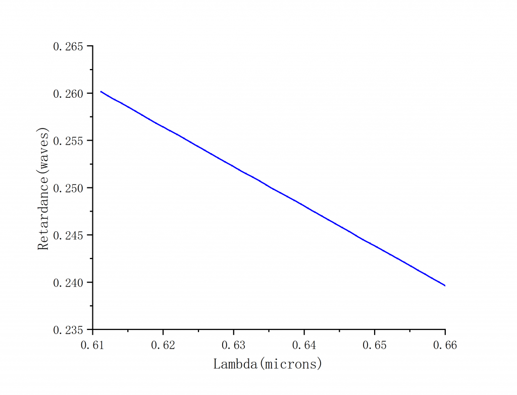 Quartz Multi-Order Half-Wave Plates Spectrogram1