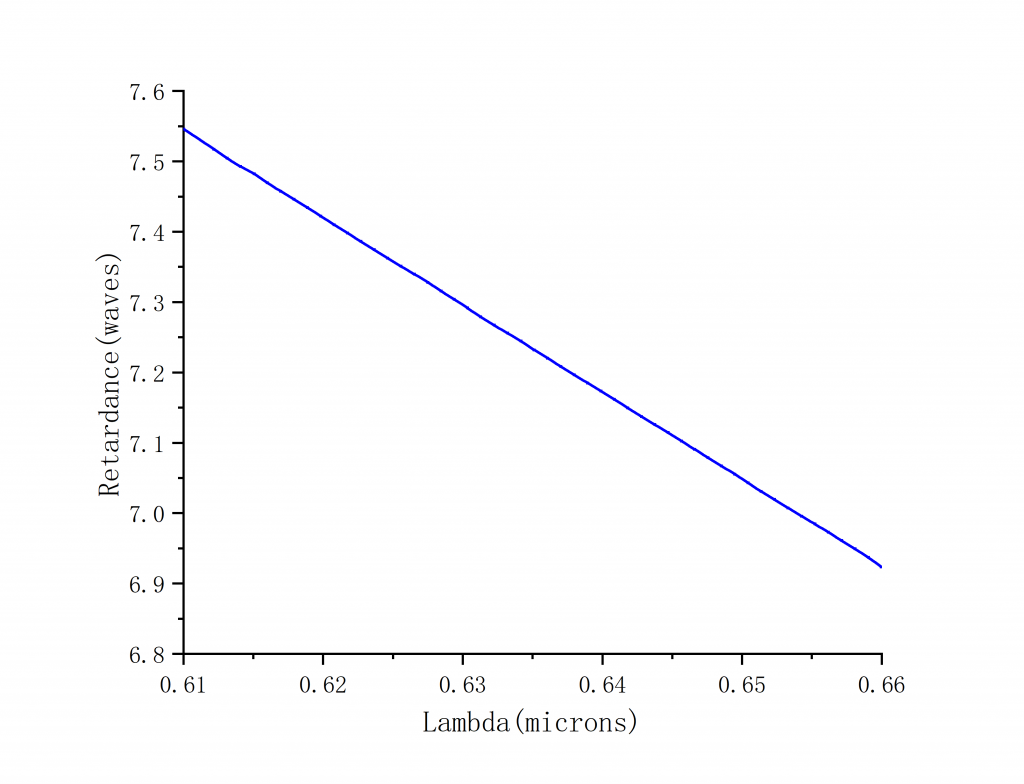 Quartz Multi-Order Half-Wave Plates Spectrogram2