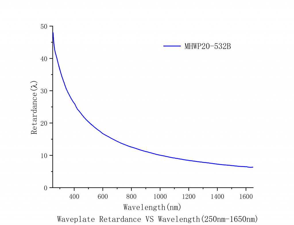 Quartz Multi-Order Half-Wave Plates Spectrogram3