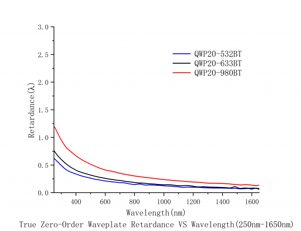 Quartz True Zero-Order Quarter-Wave Plates Spectrogram