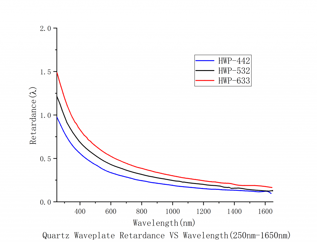  Quartz Zero-Order Half-Wave plate Spectrogram 