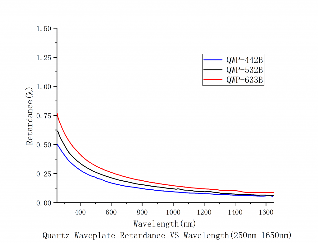 Quartz Zero-Order Quarter-Wave plate Spectrogram