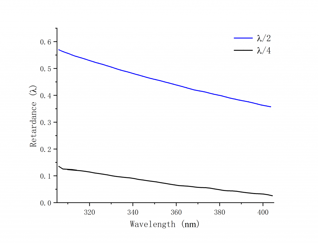 Single Plate High Power Waveplate Spectrogram 355nm