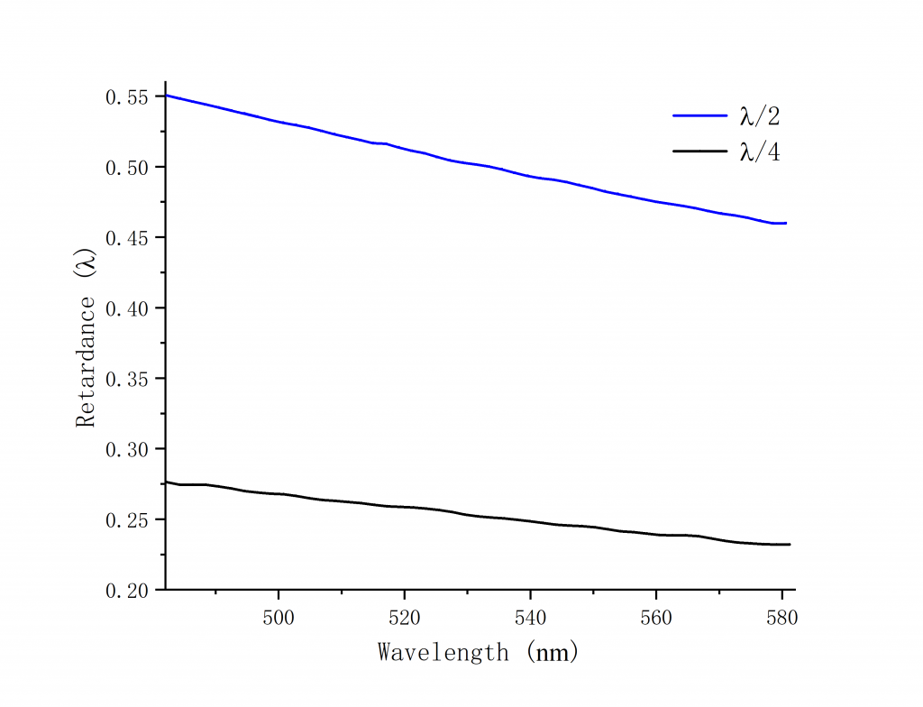 Single Plate High Power Waveplate Spectrogram 532nm