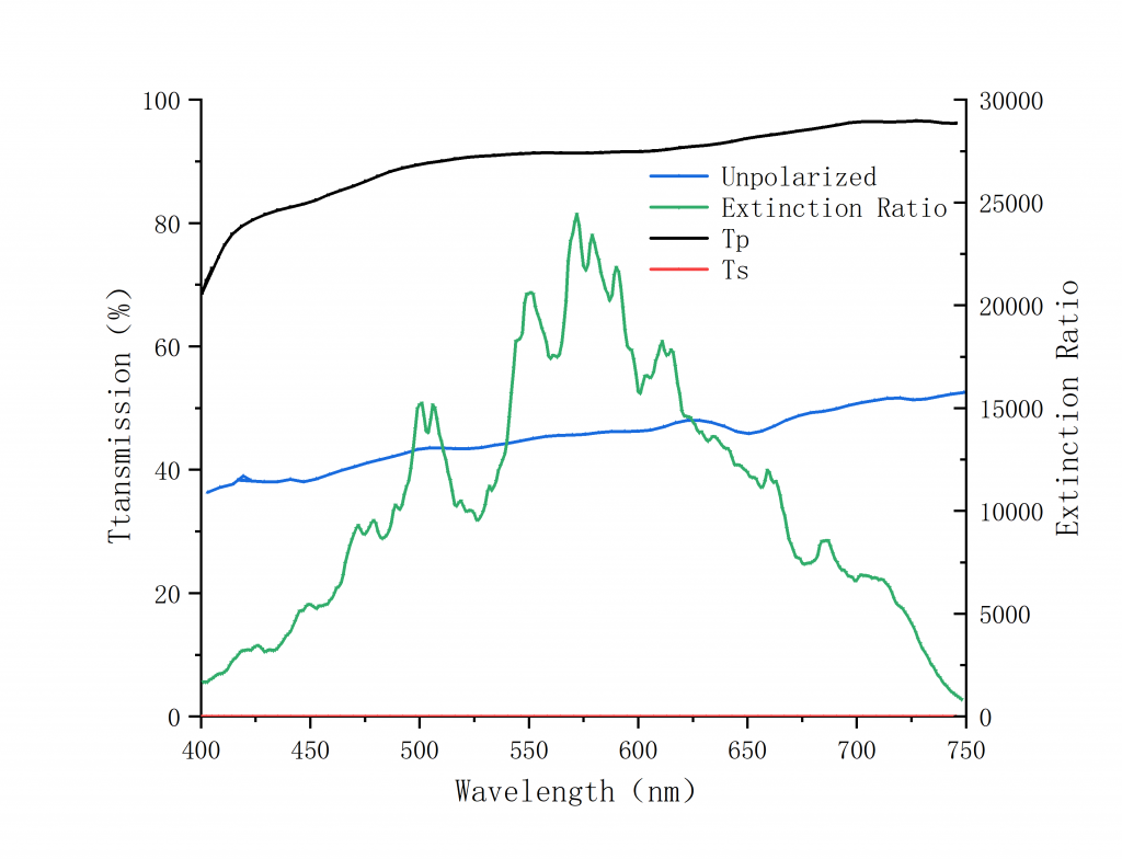 Thin Film Dichroic Sheet Polarizer Spectrogram