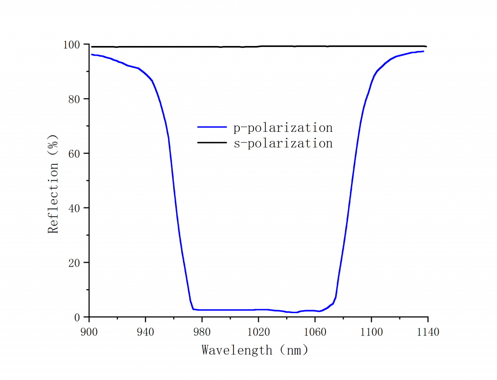 Thin Film Polarizers (70°Angle Of Incidence) Spectrogram1