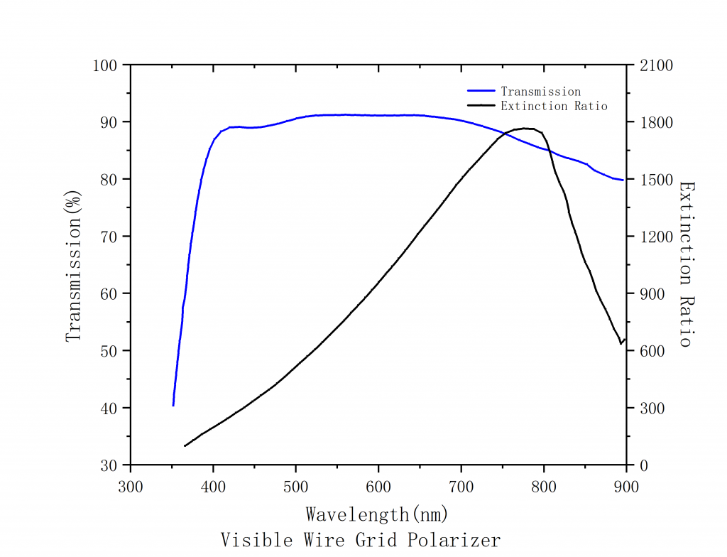 Visible Wire Grid Polarizer Spectrogram