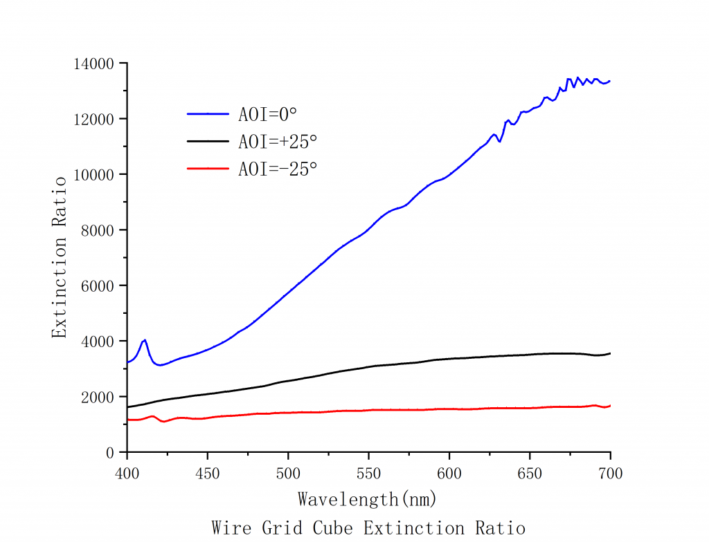Wire Grid Polarizing Beamsplitter Cube Spectrogram1