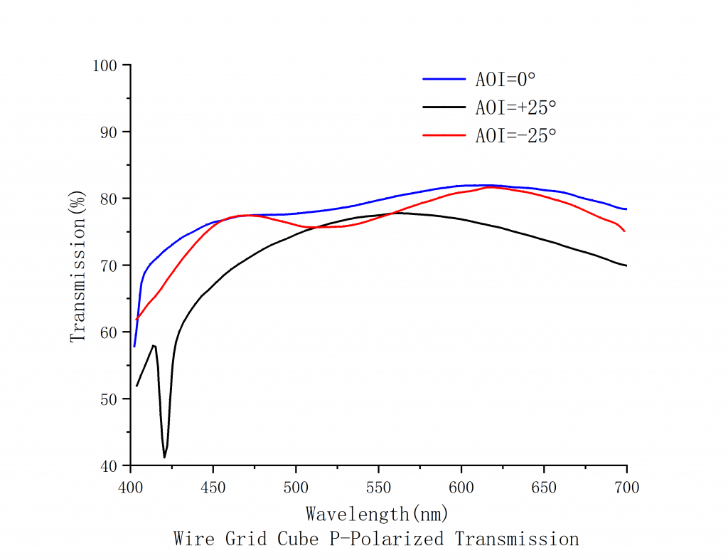Wire Grid Polarizing Beamsplitter Cube Spectrogram2