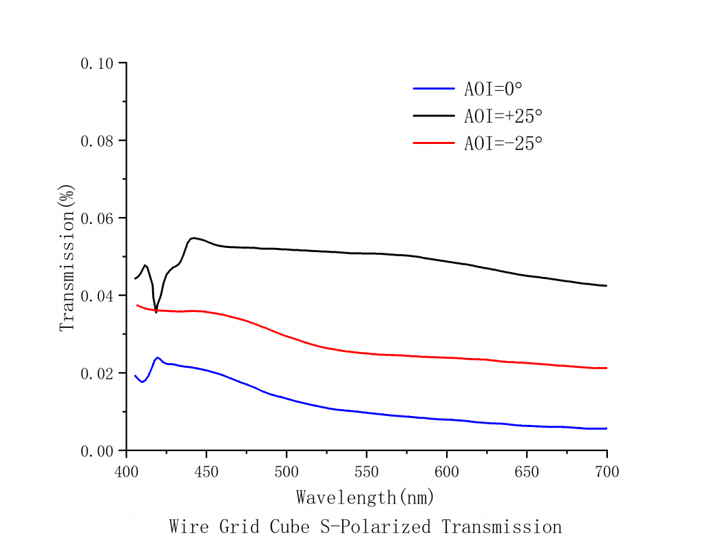 Wire Grid Polarizing Beamsplitter Cube Spectrogram3