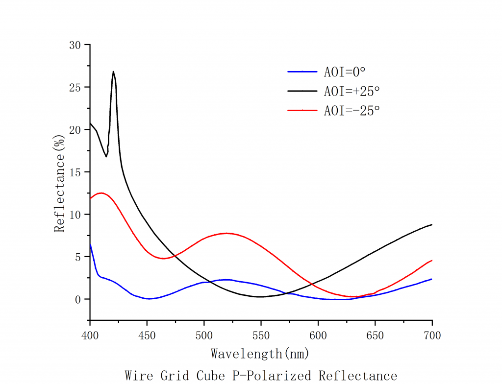 Wire Grid Polarizing Beamsplitter Cube Spectrogram4