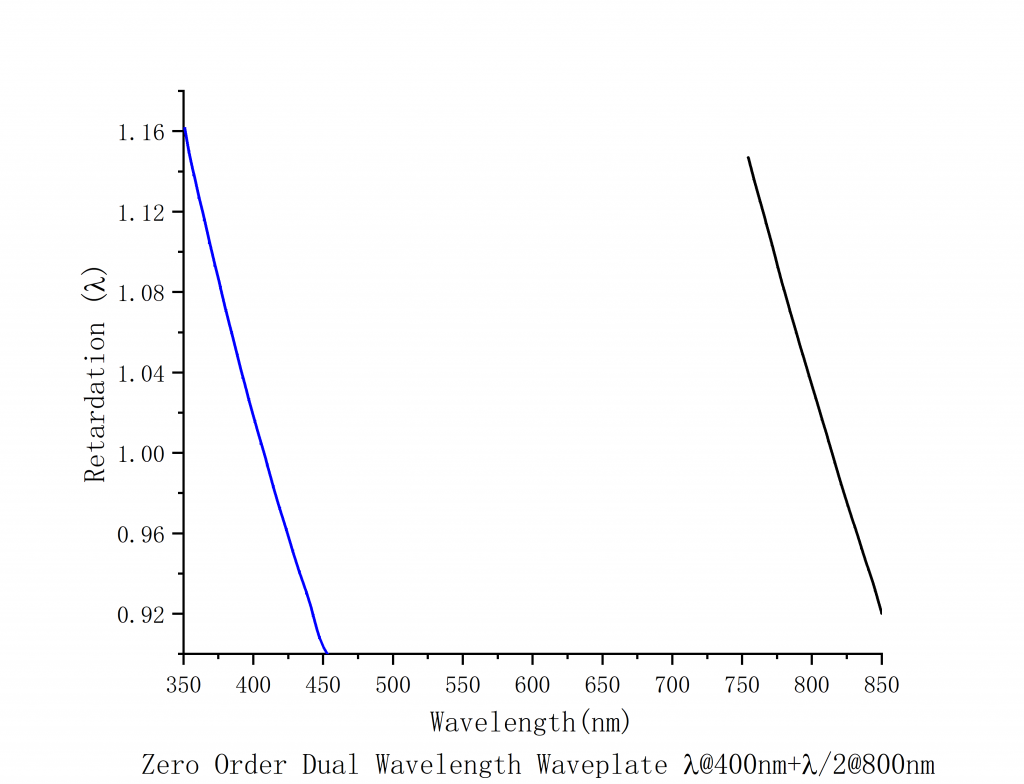 Zero Order Dual Wavelength Waveplate Spectrogram1