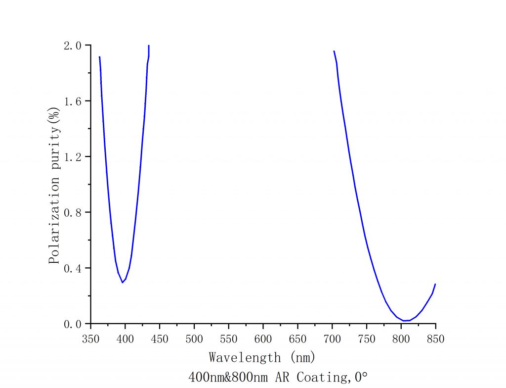 Zero Order Dual Wavelength Waveplate Spectrogram2