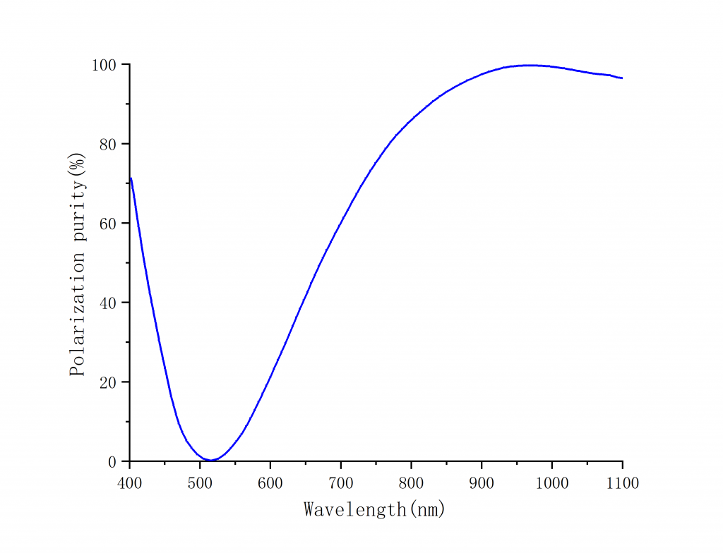 Zero Order Dual Wavelength Waveplate Spectrogram3