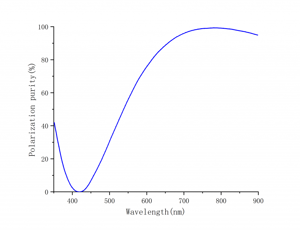 Zero Order Dual Wavelength Waveplate Spectrogram4